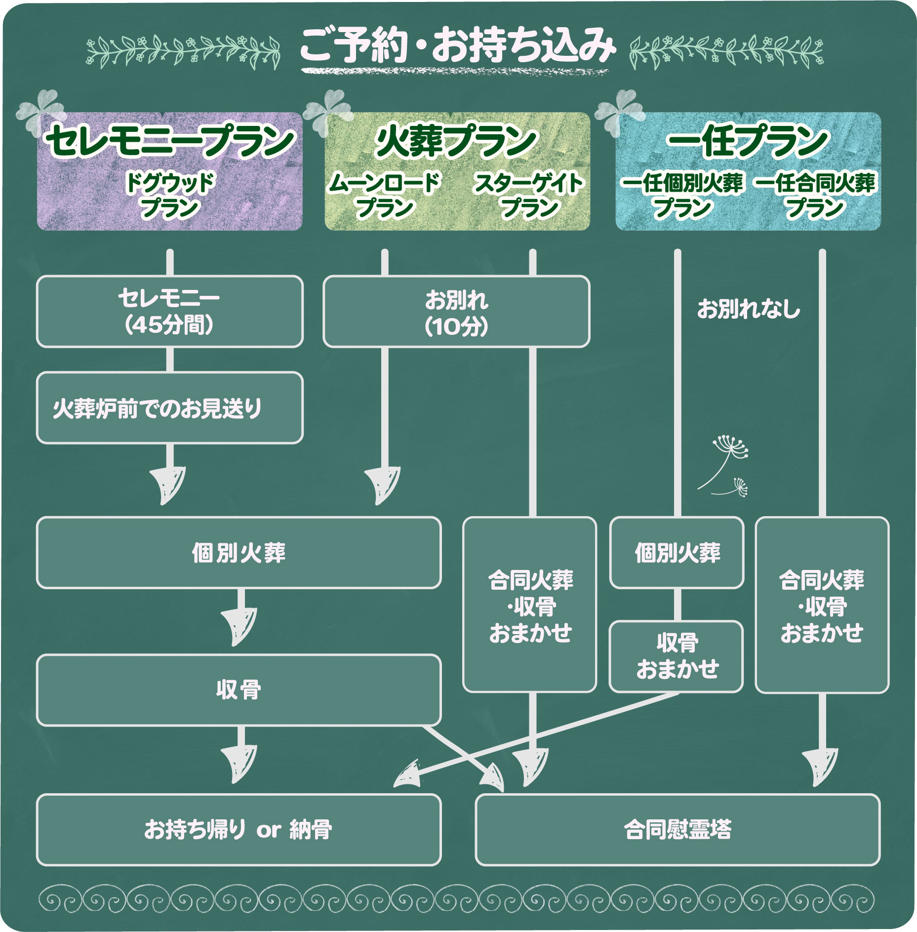 ご予約・お持ち込み。セレモニープラン、火葬プラン。一任プラン｜川崎市・東京都のペット火葬、多摩川ドグウッドクラブ