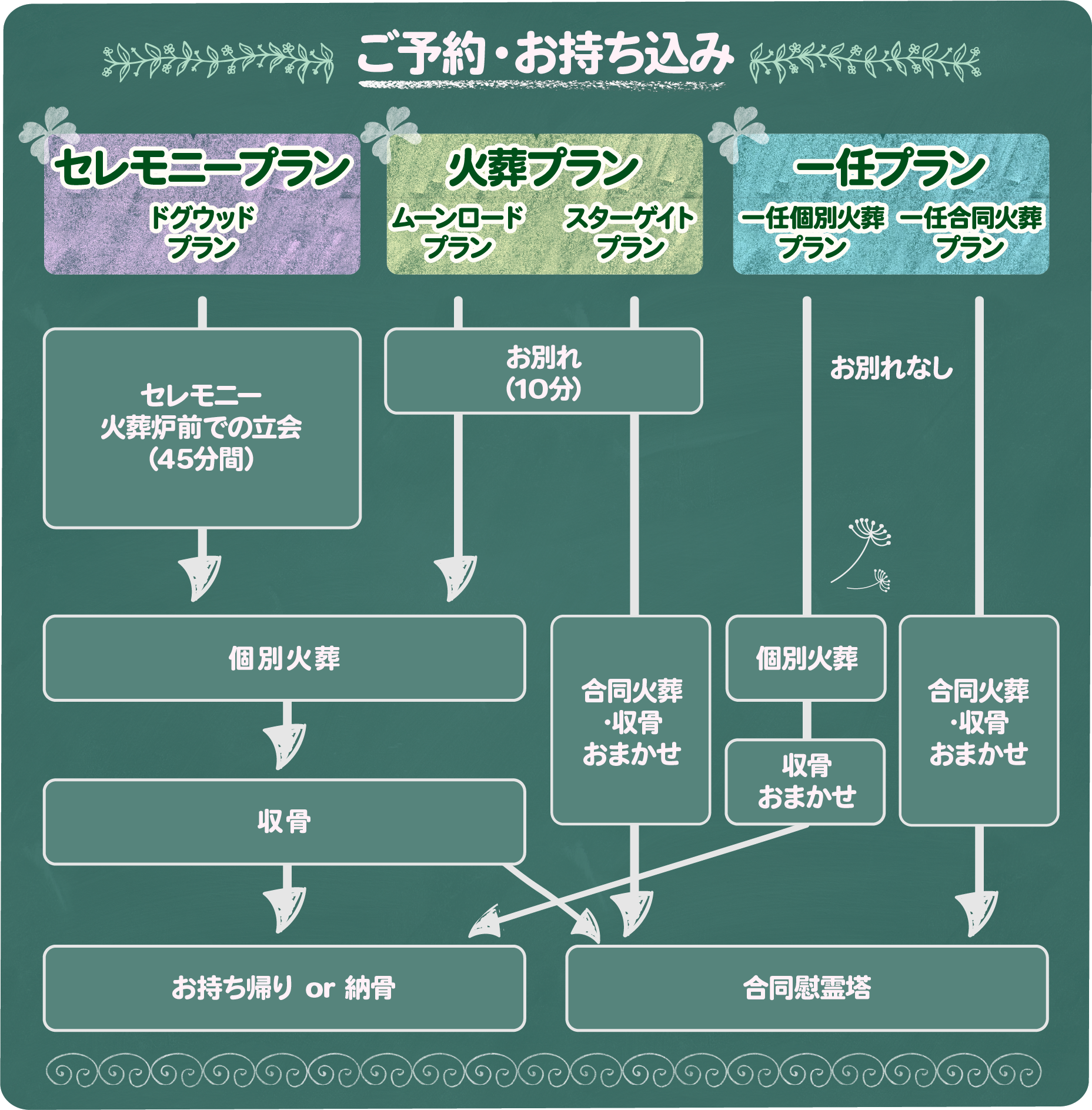 ご予約・お持ち込み。セレモニープラン、火葬プラン。一任プラン|川崎市・東京都のペット火葬、多摩川ドグウッドクラブ